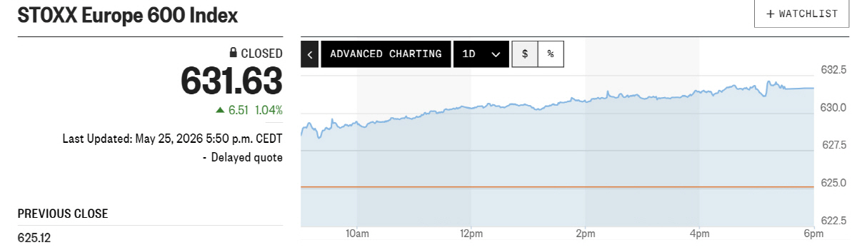 ▲스톡스600 추이. CNBC