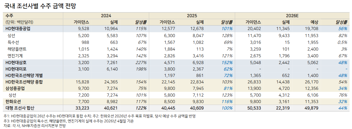 NH투자증권 “조선, 캐나다 잠수함·FLNG·데이터센터 엔진 기대…HD현대중공업 톱픽”