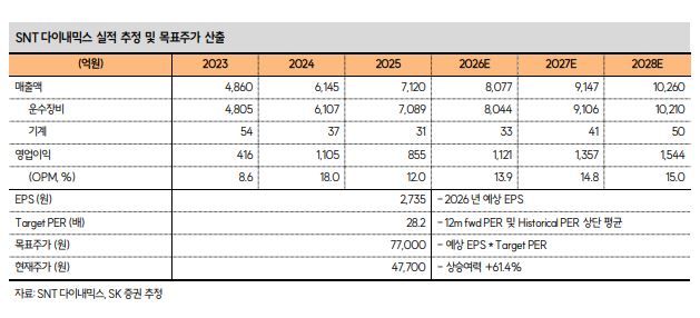 ▲SNT다이내믹스 실적 추정. (출처=SK증권)