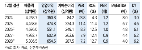 (신한투자증권)