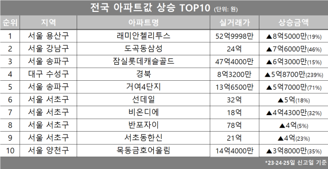 (자료제공=호갱노노)