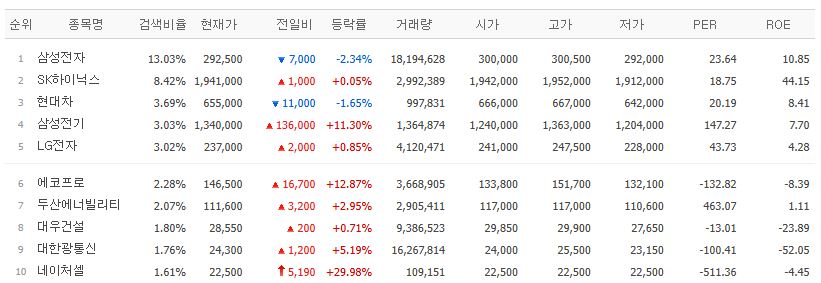 ▲26일 검색 상위종목. (출처=네이버페이증권)