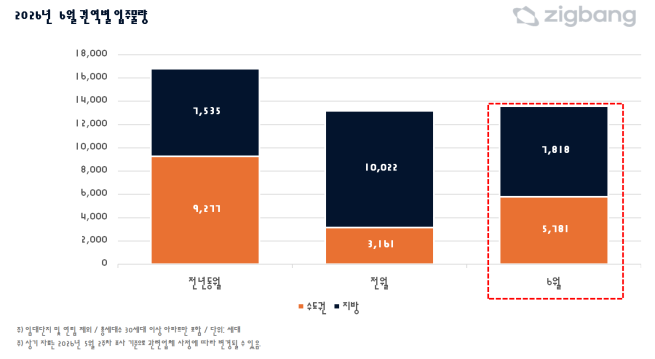▲6월 권역별 입주물량. (사진제공=직방)