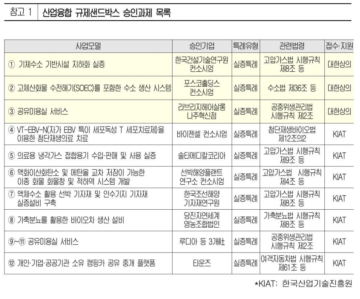 ▲산업융합 규제샌드박스 승인과제 목록 (사진제공-대한상공회의소)