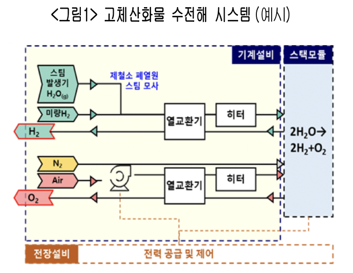 ▲고체산화물 수전해 시스템 (사진제공-대한상공회의소)