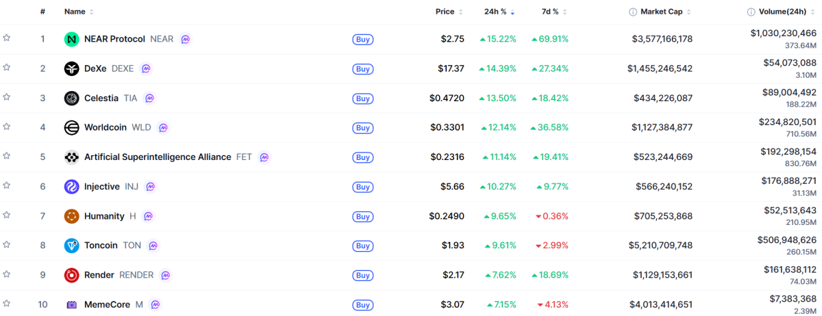 ▲시가총액 TOP 100 가상자산 중 상승률 TOP 10 가상자산 정보 (사진제공=CoinMarketCap)