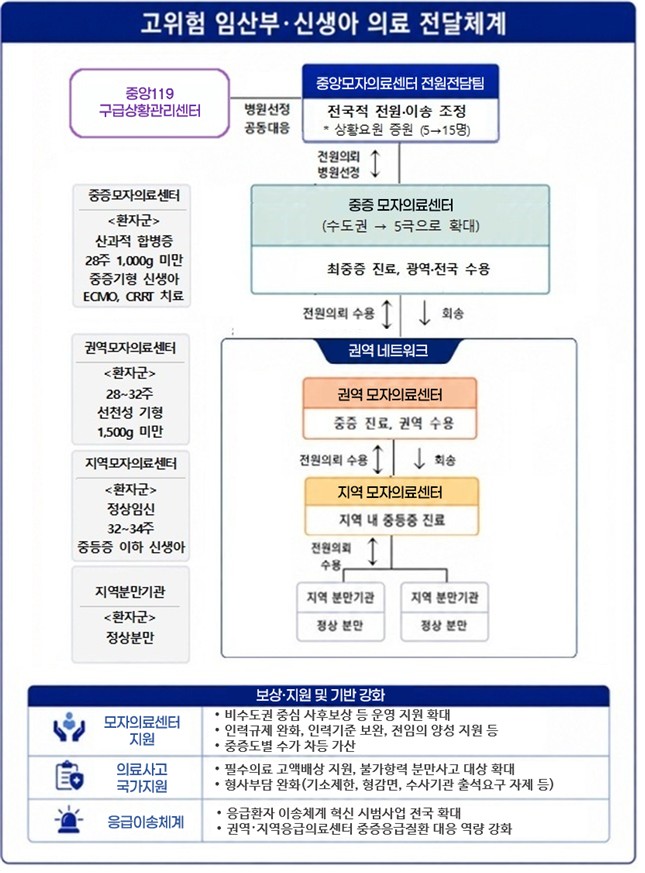 ▲고위험 임산부·신생아 응급 의료체계 개선 방안이 발표된 26일, 전국 모자의료 네트워크와 환자 이송 체계를 설명하는 참고 이미지가 안내되고 있다. (사진제공=보건복지부)
