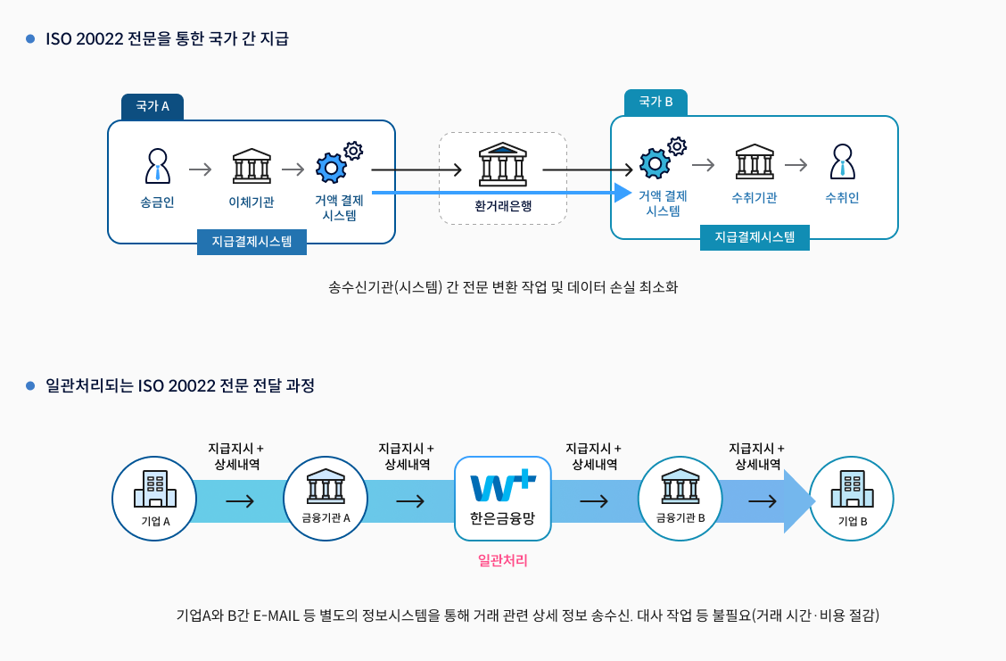 ▲한은금융망-ISO 20022 도입 구조 (사진제공=한국은행)