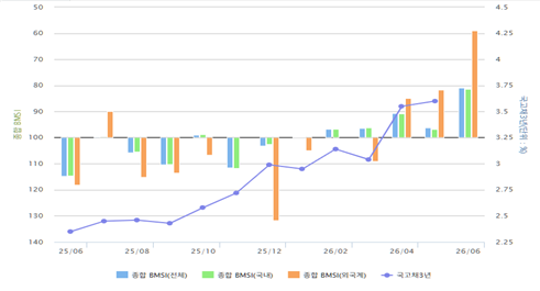 ▲6월 종합 BMSI (출처=금융투자협회)