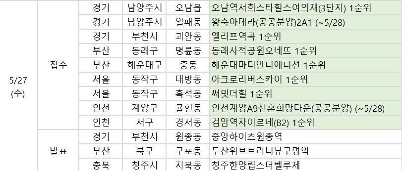 ▲27일 예정된 청약 일정. (사진제공=부동산114)