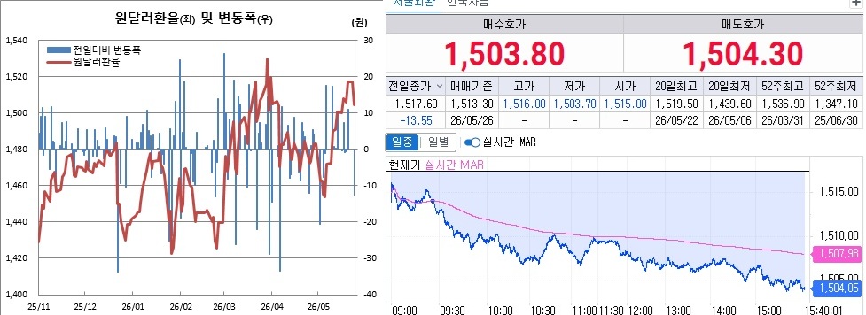 ▲26일 원달러 환율 흐름. 왼쪽은 일별 흐름, 오른쪽은 오후 3시40분 현재 흐름 (체크)