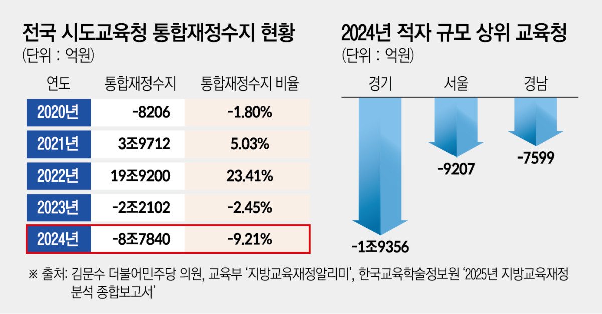 ▲전국 시도교육청 통합재정수지 현황 (김문수 더불어민주당 의원)