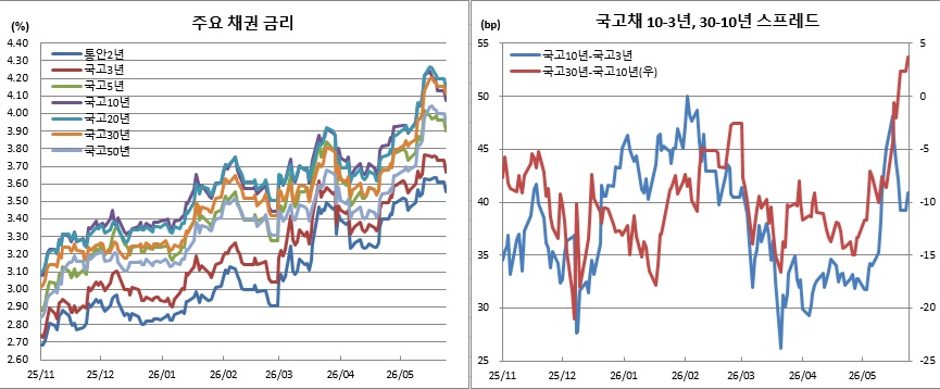 (금융투자협회)