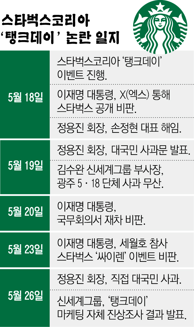 ▲스타벅스코리아 '탱크데이' 논란 일지 (이투데이 그래픽팀=신미영 기자)