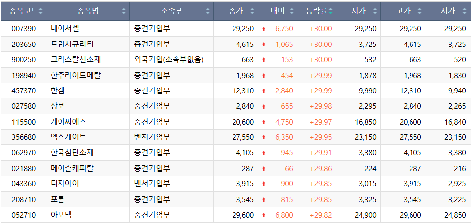 ▲26일 코스닥 시장 상한가 종목. (출처=한국거래소)