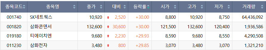 ▲26일 코스피 시장 상한가 종목. (출처=한국거래소)