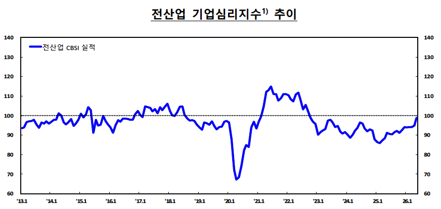 ▲전산업 기업심리지수 추이 (사진제공=한국은행)