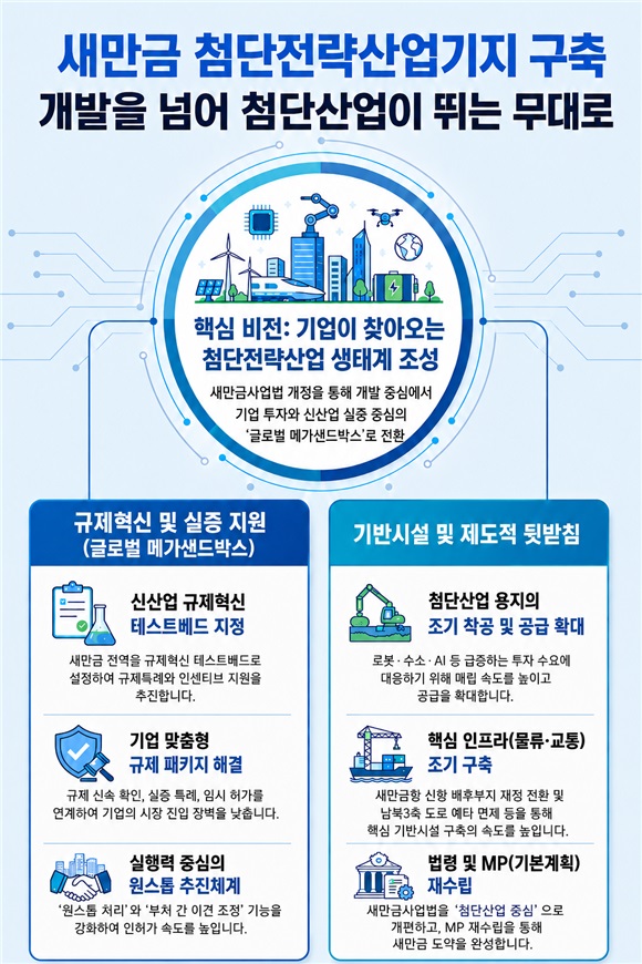 ▲새만금을 첨단전략산업기지로 조성해 개발 중심에서 기업투자와 첨단산업 중심으로 전환하는 구상을 담은 인포그래픽. (사진제공=전북특별자치도)