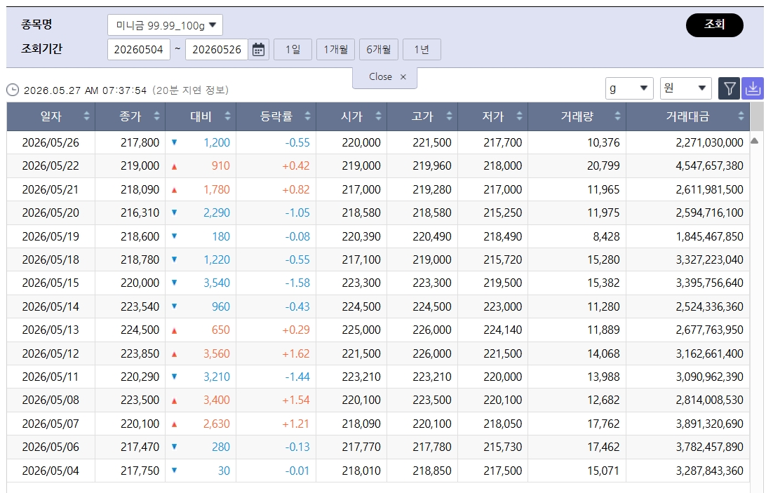 ▲하락한 국제 금값…국내 금시세는? 금값시세, 금시세, 금값 등 관심 (출처=한국거래소)