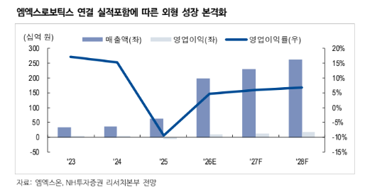 (NH투자증권)
