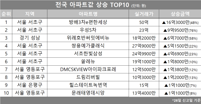 (자료제공=호갱노노)