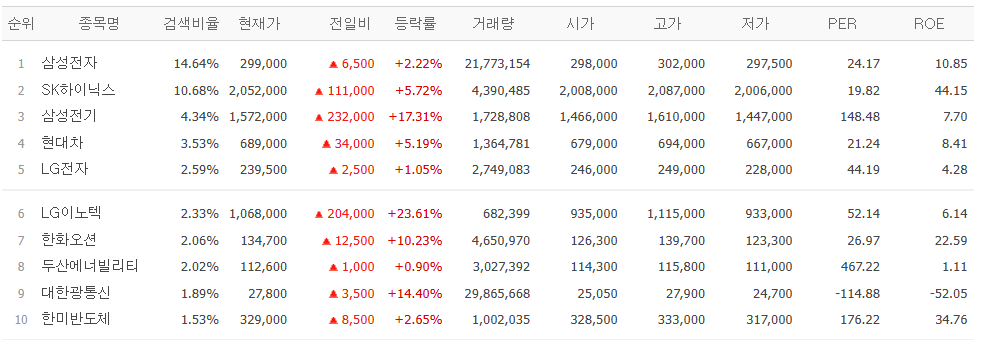 ▲27일 네이버페이증권 검색 상위 종목. (출처=네이버페이증권)