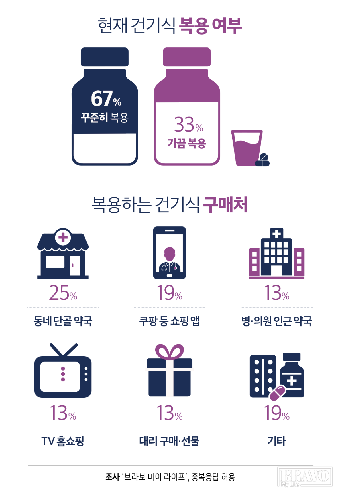 ▲현재 건기식 복용 여부와 복용하는 건기식 구매처.(그래픽 이은숙 기자)