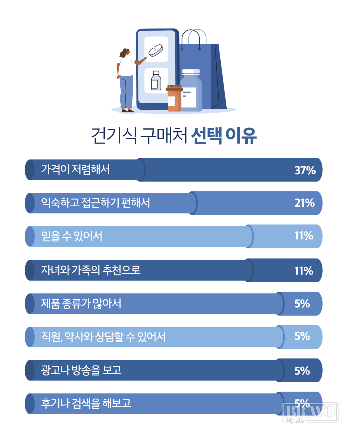 ▲건기식 구매처 선택 이유.(그래픽 이은숙 기자)