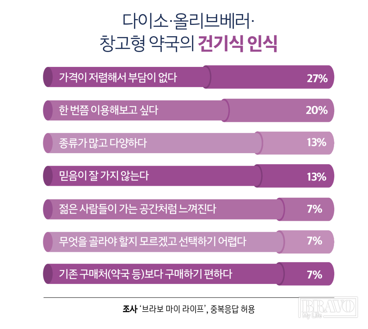 ▲다이소, 올리브베러, 창고형 약국의 건기식 인식.(그래픽 이은숙 기자)