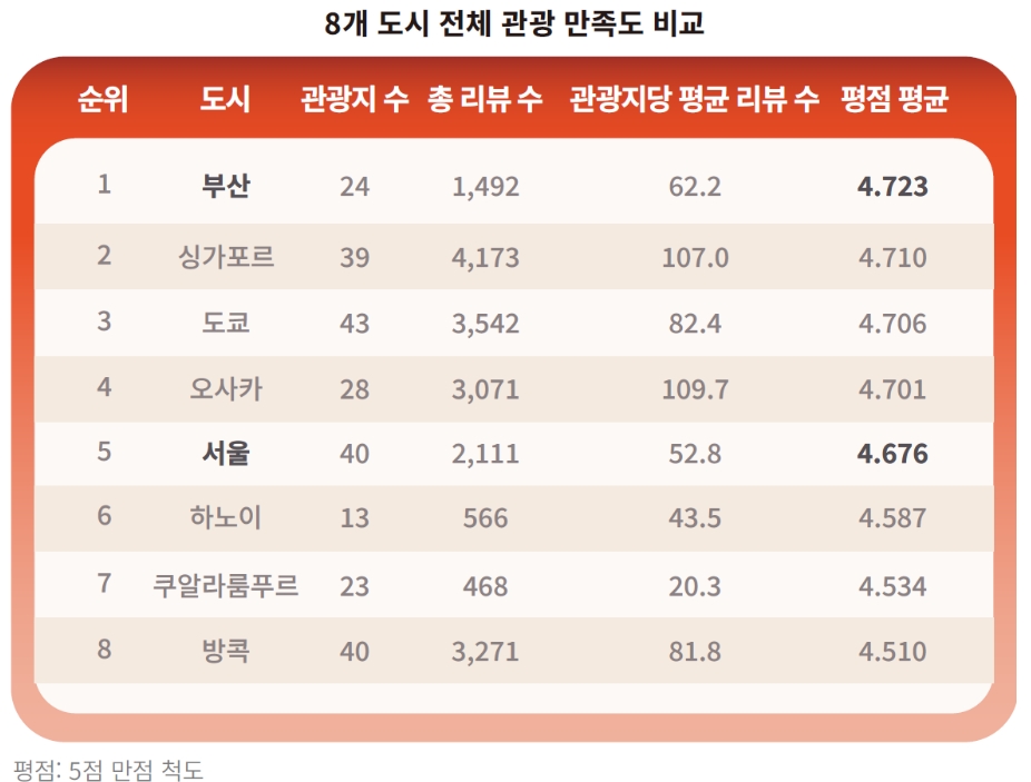 ▲8개 도시 전체 관광 만족도 비교. (출처=야놀자 리서치 홈페이지 갈무리)