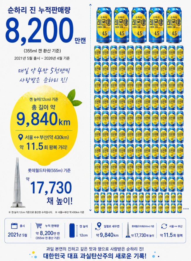 ▲롯데칠성 '순하리 진' 판매 성과 (사진제공=롯데칠성음료)