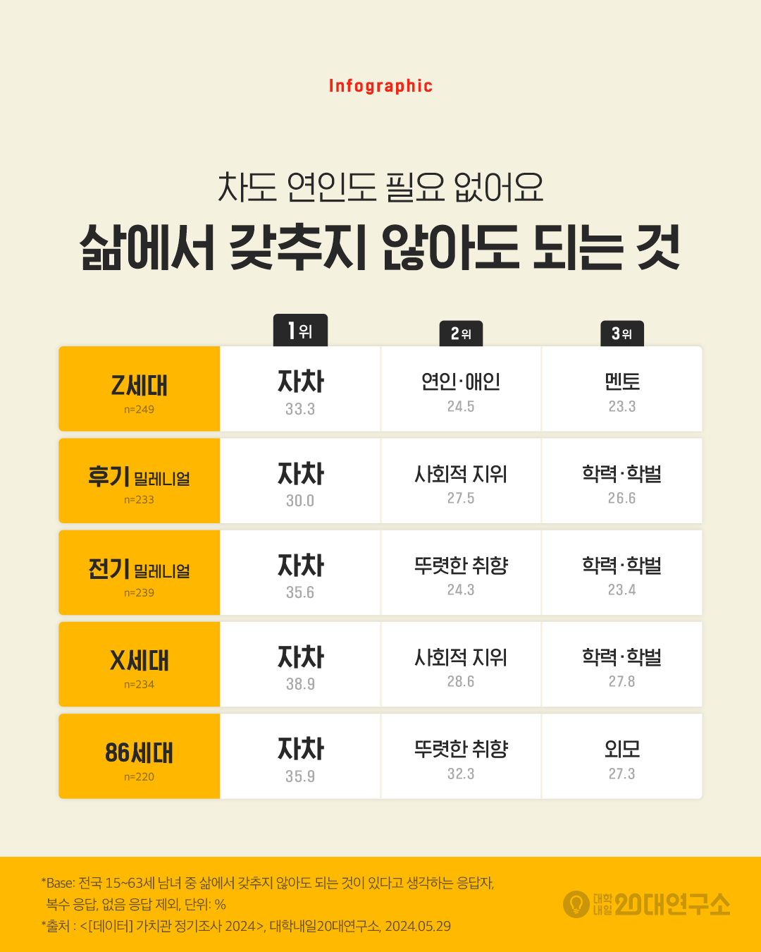 ▲삶에서 갖추지 않아도 되는 것. (사진제공=대학내일20대연구소)