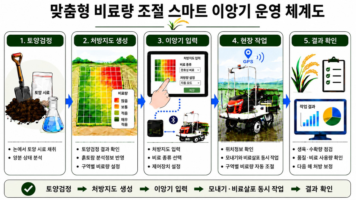 ▲맞춤형 비료량 조절 스마트 이앙기 운영 체계도 (자료제공=농촌진흥청)