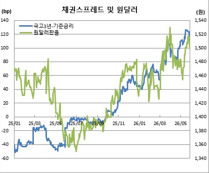 ▲27일 원달러 환율은 오후 2시25분, 국고3년-기준금리차는 금융투자협회 오전 고시 금리 기준 임 (체크)