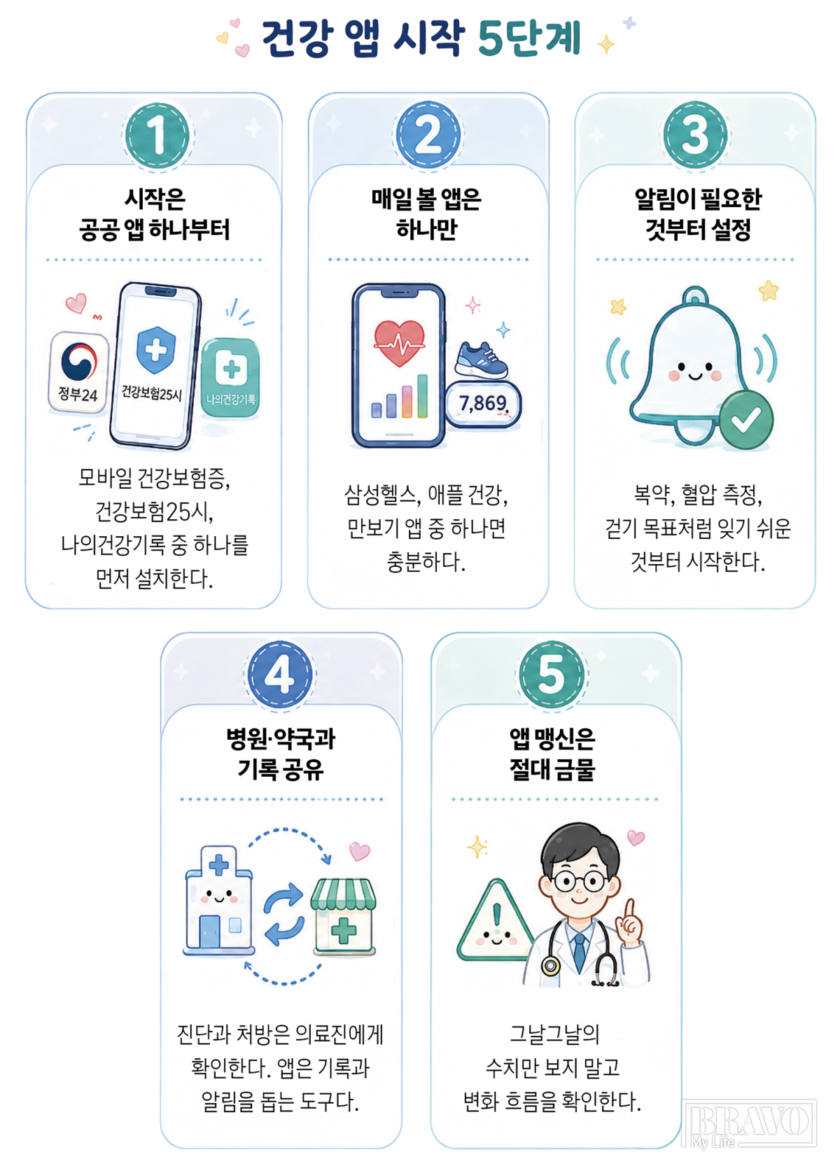 ▲건강 앱 시작 5단계.(그래픽 유영현 기자ㆍAI 생성)