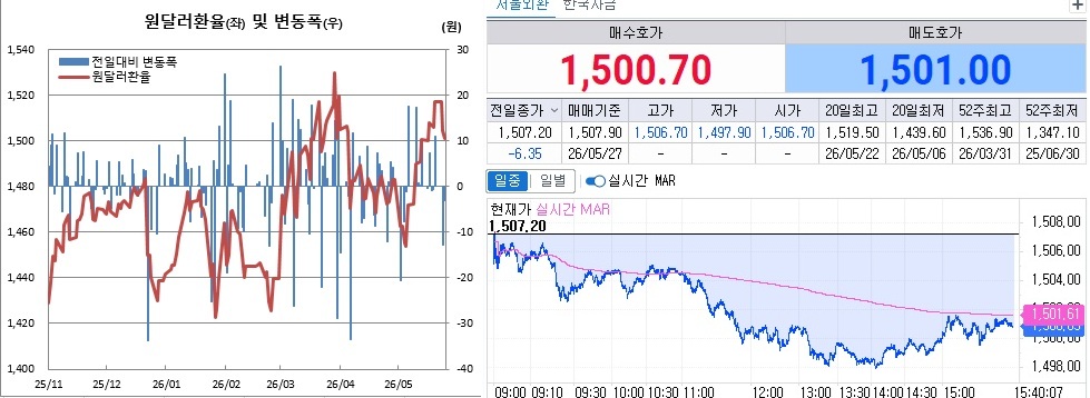 ▲27일 원달러 환율 흐름. 왼쪽은 일별 흐름, 오른쪽은 오후 3시40분 현재 흐름 (체크)
