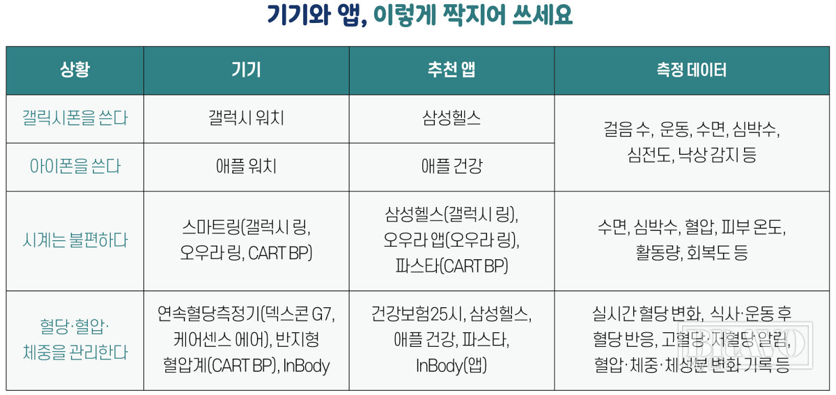 ▲디지털 건강관리 기기와 앱 추천.(그래픽 유영현 기자ㆍAI 생성그)