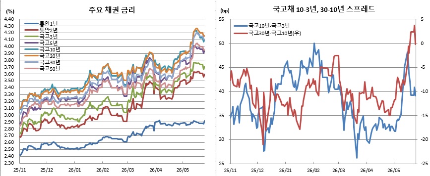 (금융투자협회)