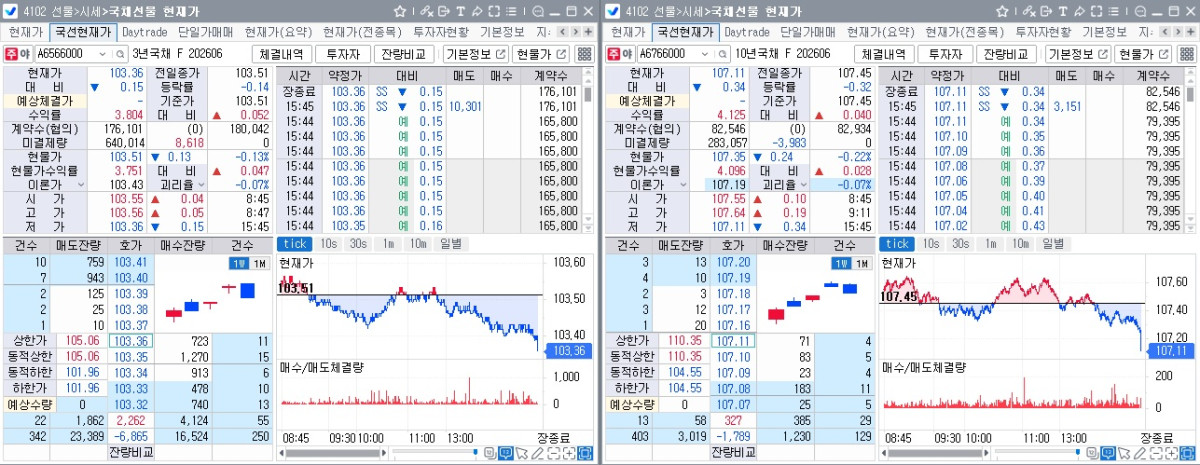 ▲27일 국채선물 흐름. 왼쪽은 3년 선물, 오른쪽은 10년 선물 (체크)
