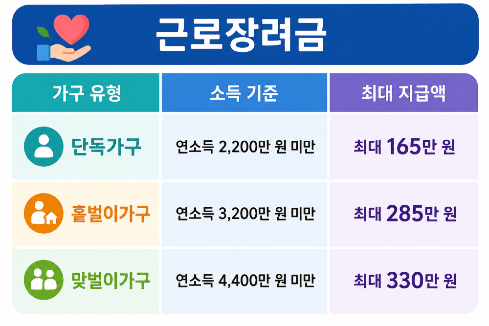 ▲가구유형 및 총소득 기준금액에 따른 지급가능액(이미지=AI 생성 )