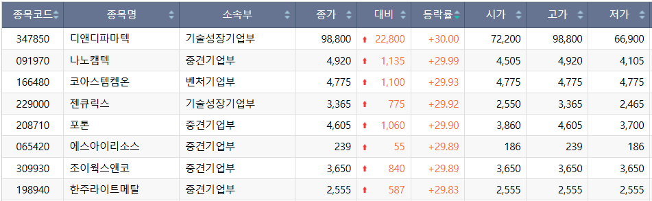 ▲27일 코스닥 시장 상한가 종목. (출처=한국거래소)