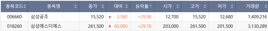 ▲27일 코스피 시장 상한가 종목. (출처=한국거래소)