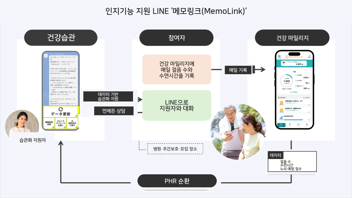 ▲라인 메신저 기반 치매 예방 지원 서비스 ‘메모링크’의 운영 구조. 걸음 수와 수면 시간 등 생활 데이터를 바탕으로 고령자의 생활습관 관리를 돕는다.(위즈위·NTT도코모비즈니스 제공, AI 편집 이미지)