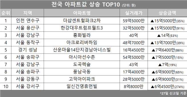 (자료제공=호갱노노)