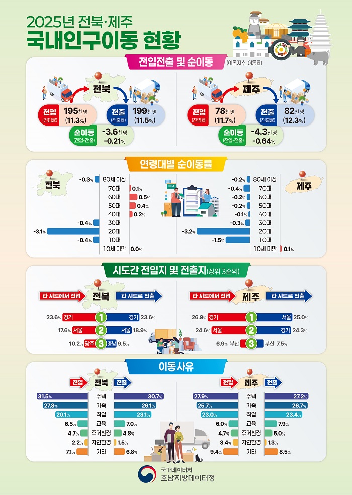 ▲‘2025년 전북·제주 국내인구이동 현황’ 인포그래픽. (사진제공=국가데이터처)