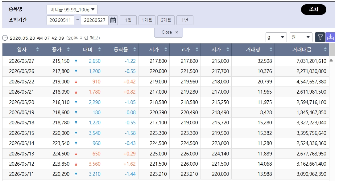 ▲꺾인 국제 금값…국내 금시세는? 금값시세, 금시세, 금값 등 관심 (출처=한국거래소)
