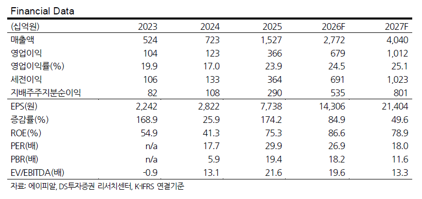 ▲에이피알 실적 및 전망.