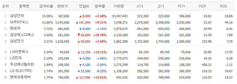 ▲28일 네이버페이증권 검색 상위 종목. (출처=네이버페이증권)