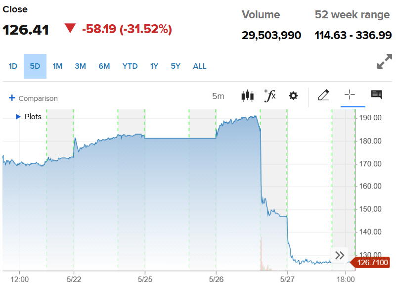 ▲지스케일러 주가 추이. 27일(현지시간) 종가 126.41달러. (출처 CNBC)