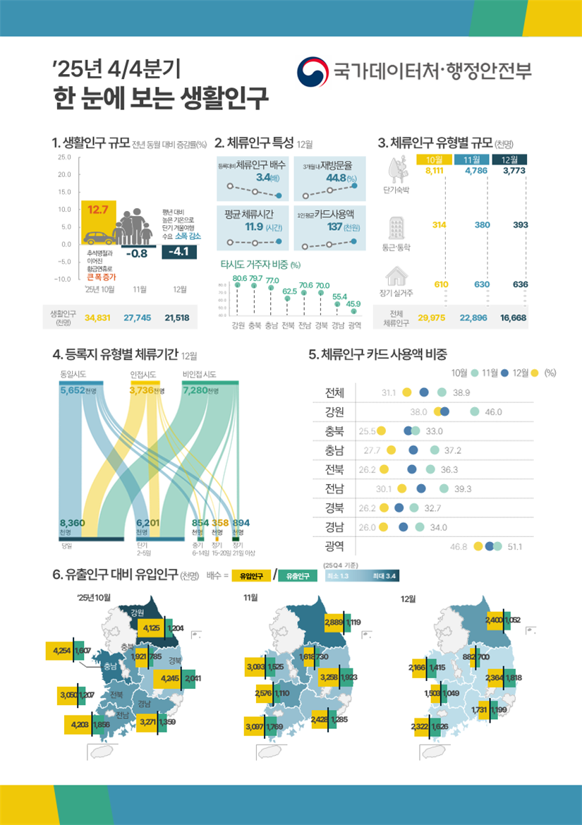 ▲2025년 4분기 생활인구 인포그래픽 (국가데이터처)
